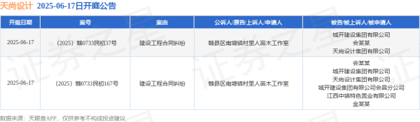乾盘配资 天尚设计作为被告/被上诉人的2起涉及建设工程合同纠纷的诉讼将于2025年6月17日开庭