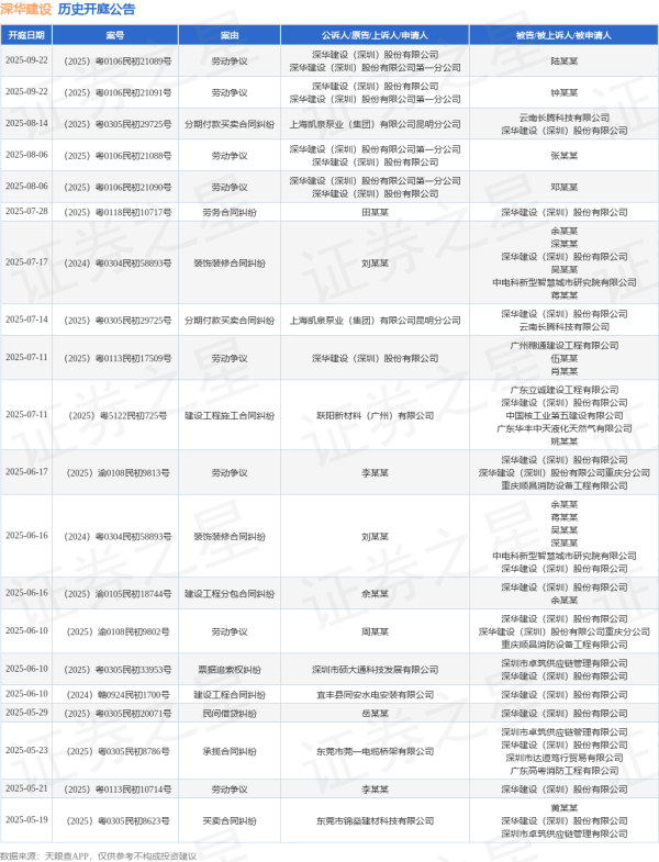 凯丰配资 深华建设作为被告/被上诉人的1起涉及劳动争议的诉讼将于2025年6月17日开庭