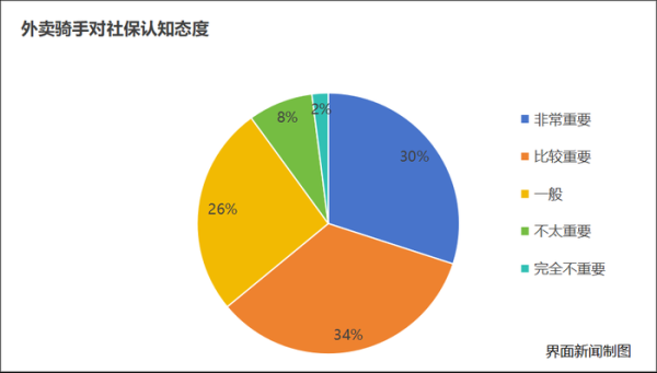 双盈策略 外卖员们的自述：我们需要怎样的社会保障？