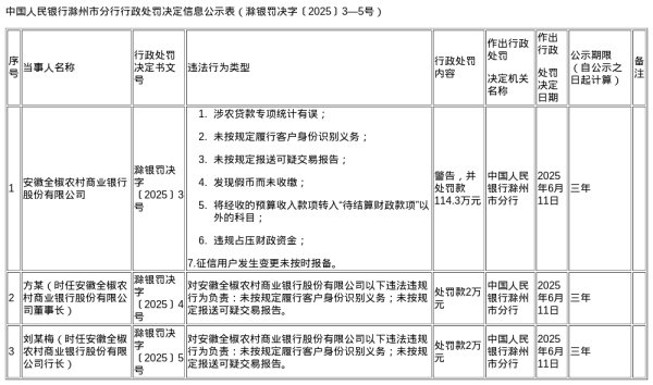 永之胜 安徽全椒农商行被罚114.3万，涉多项违规