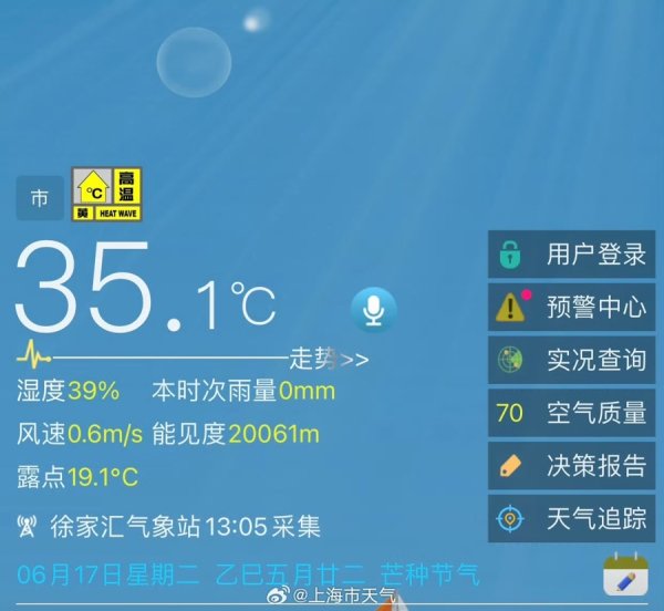鑫耀证券 气温已达35℃，上海今夏首个高温日来了！
