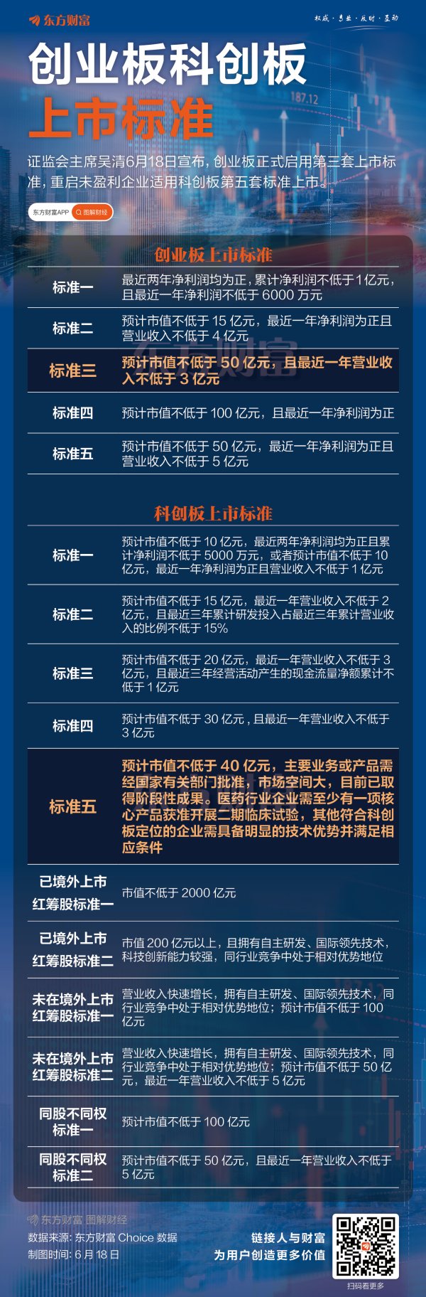 富灯网 证监会再推改革！一图看懂创业板和科创板上市标准