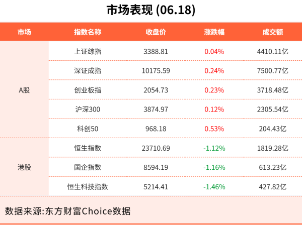 千层金配资 6月18日东方财富财经晚报（附新闻联播）