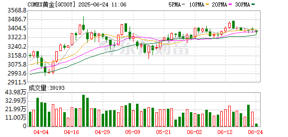 恒正网 COMEX黄金期货涨1.25% 报2640.8美元/盎司跌