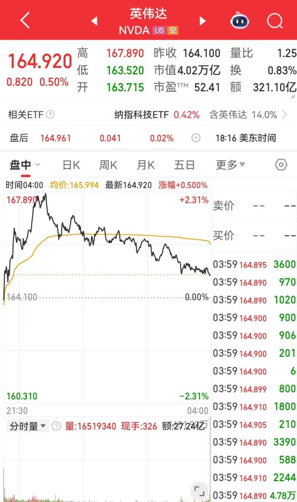 我要配资 黄仁勋再“出手”，减持英伟达股票套现约3640万美元！其身家达1440亿美元超巴菲特，位列全球第九