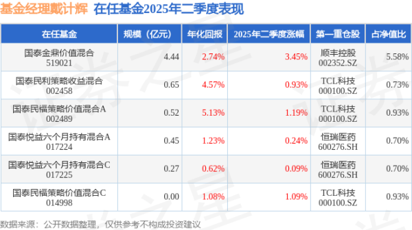 集采优配 戴计辉2025年二季度表现，国泰金鼎价值混合基金季度涨幅3.45%