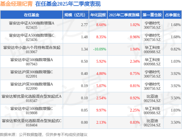 新玺配资 纪青2025年二季度表现，富安达中证500指数增强A基金季度涨幅2.34%