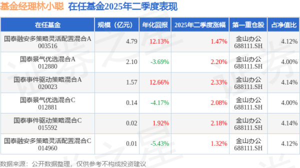 宝货配资 林小聪2025年二季度表现，国泰事件驱动策略混合A基金季度涨幅2.33%