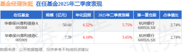 智选+ 张挺2025年二季度表现，华泰保兴尊利债券A基金季度涨幅5.75%