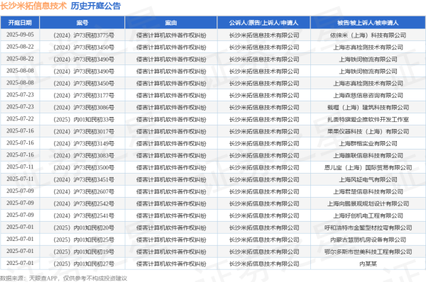 沪深配 长沙米拓信息技术作为原告/上诉人的1起涉及侵害计算机软件著作权纠纷的诉讼将于2025年7月22日开庭