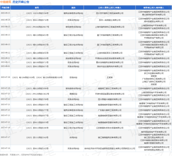 玖联优配 中南建筑作为被告/被上诉人的1起涉及买卖合同纠纷的诉讼将于2025年7月22日开庭