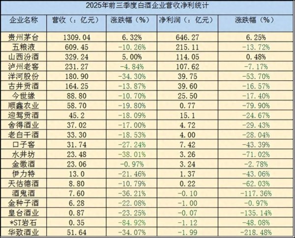 启云科技 白酒上市公司三季报：挤压式洗牌下区域型酒企大面积亏损 现金流告急